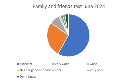 Friend and Family Test June 2024 Pie chart