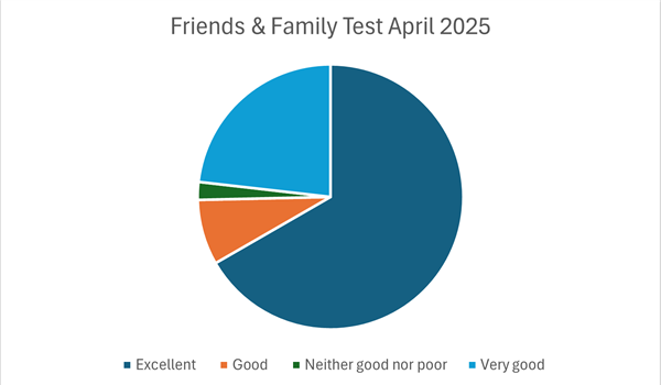 Friends & Family Test April 2025